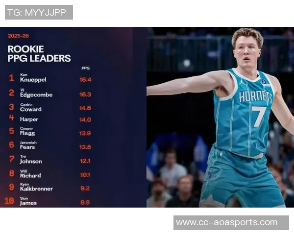 克尼佩尔再创佳绩连续15场命中两记以上三分球刷新新秀历史纪录 克尼佩尔再创佳绩连续15场命中两记以上三分球刷新新秀历史纪录